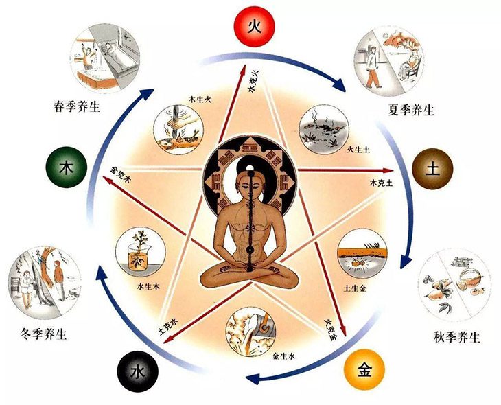 Thuyết ngũ hành: Khái niệm, các quy luật và ứng dụng trong y học